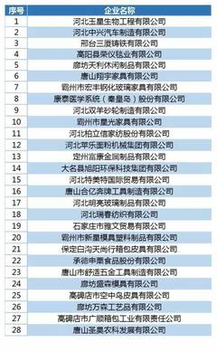 厲害了!河北91家企業(yè)獲這個(gè)省級稱號(hào),樂亭這些企業(yè)入選?