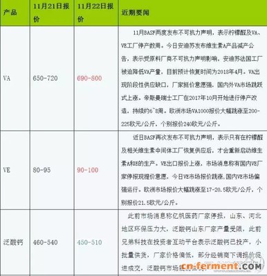 維生素、青霉素等獸藥原料價格暴漲_農(nóng)業(yè)_市場分析_資訊_發(fā)酵工業(yè)網(wǎng)