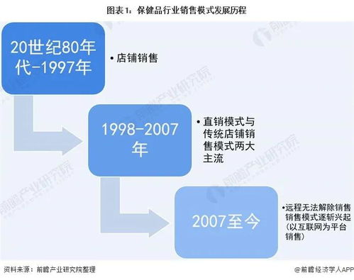 2021年中國保健食品行業(yè)發(fā)展趨勢 電商渠道成銷售核心，互聯(lián)網(wǎng)銷售不可或缺