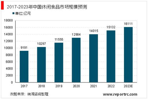 2023休閑食品行業 乘電商東風，展廣闊前景